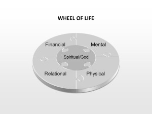 Whatever is at the center of our Wheel of Life dictates the decisions. Whatever is at the center of our Wheel of Life impacts the other key components of our Wheel. 