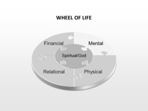 You become what you think about the most. Taking control of the mental component of your Wheel of Life is a key ingredient of living a life of purpose while realizing your dreams.