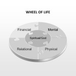 Wheel of Life God at Center-Financial PPT