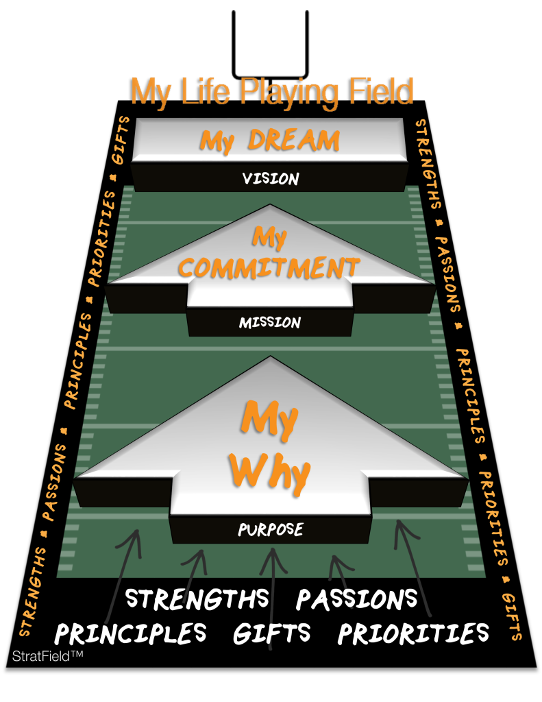 LIFE PLAYING FIELD Creating a playing field for your life helps you live life by design instead of default. Your life playing field is bound by your Strengths, Passions, Principles, Gifts and Priorities, while being driven by your Purpose, Mission and Vision.
